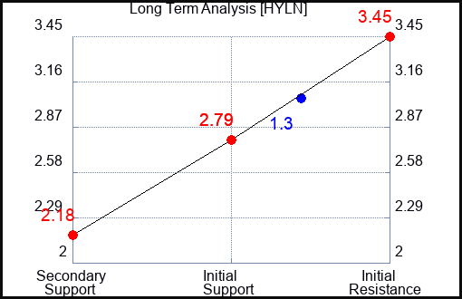 HYLN Long Term Analysis for April 26 2023