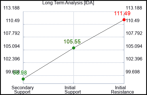 IDA Long Term Analysis for April 26 2023 IDA Long Term Analysis for April 26 2023
