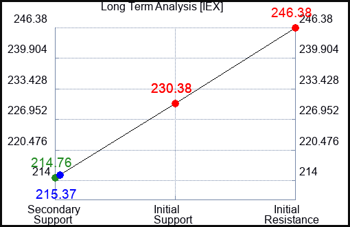 IEX Long Term Analysis for April 26 2023 IEX Long Term Analysis for April 26 2023