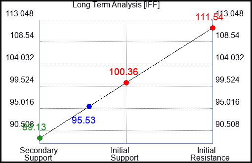 IFF Long Term Analysis for April 26 2023 IFF Long Term Analysis for April 26 2023