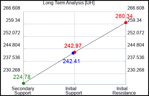IJH Long Term Analysis for April 26 2023