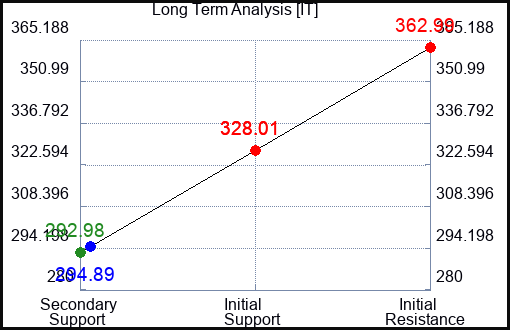 IT Long Term Analysis for April 26 2023 IT Long Term Analysis for April 26 2023