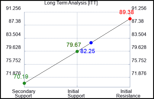 ITT Long Term Analysis for April 26 2023 ITT Long Term Analysis for April 26 2023