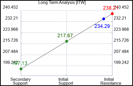 ITW Long Term Analysis for April 26 2023 ITW Long Term Analysis for April 26 2023