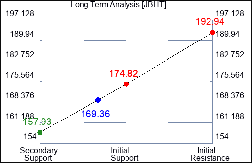 JBHT Long Term Analysis for April 26 2023