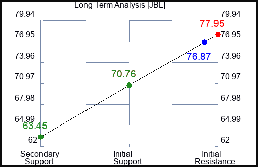 JBL Long Term Analysis for April 26 2023