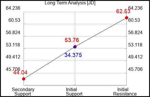 JD Long Term Analysis for April 26 2023 JD Long Term Analysis for April 26 2023