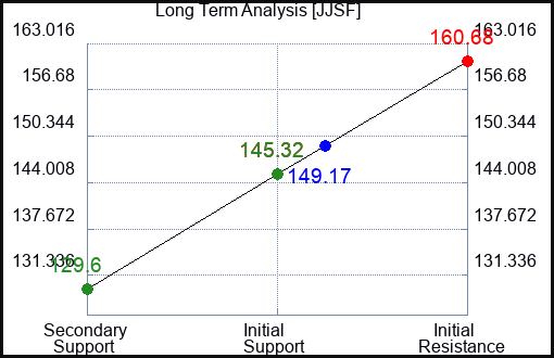 JJSF Long Term Analysis for April 26 2023 JJSF Long Term Analysis for April 26 2023