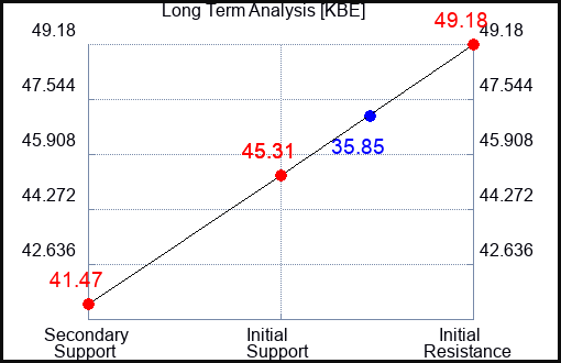 KBE Long Term Analysis for April 26 2023 KBE Long Term Analysis for April 26 2023