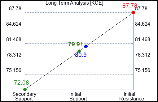 KCE Long Term Analysis for April 26 2023 KCE Long Term Analysis for April 26 2023