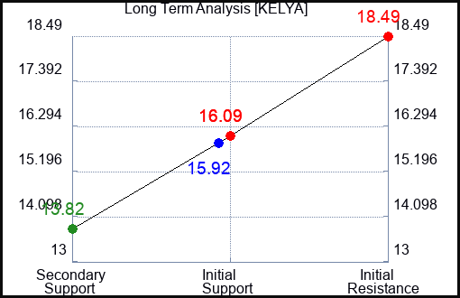 KELYA Long Term Analysis for April 26 2023 KELYA Long Term Analysis for April 26 2023