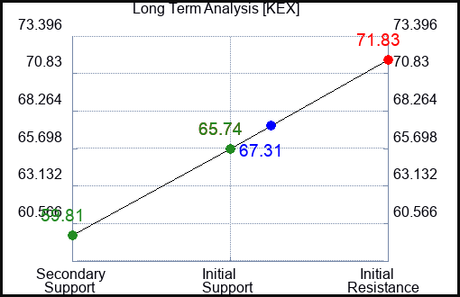 KEX Long Term Analysis for April 26 2023 KEX Long Term Analysis for April 26 2023