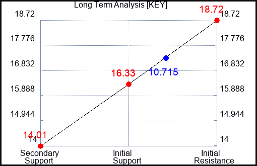 KEY Long Term Analysis for April 26 2023 KEY Long Term Analysis for April 26 2023