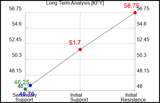 KFY Long Term Analysis for April 26 2023 KFY Long Term Analysis for April 26 2023