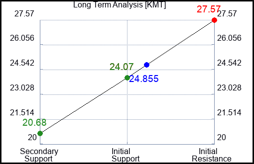 KMT Long Term Analysis for April 26 2023 KMT Long Term Analysis for April 26 2023