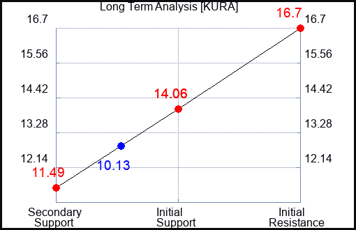 KURA Long Term Analysis for April 26 2023