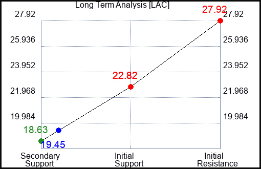 LAC Long Term Analysis for April 26 2023 LAC Long Term Analysis for April 26 2023