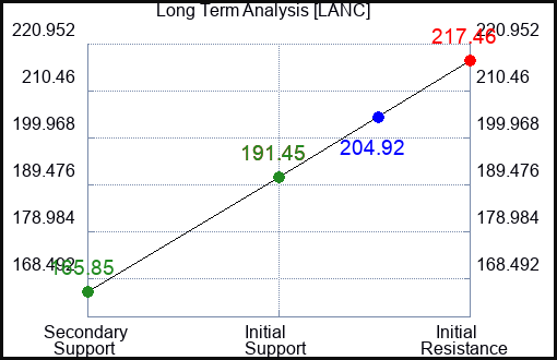 LANC Long Term Analysis for April 26 2023 LANC Long Term Analysis for April 26 2023