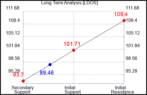 LDOS Long Term Analysis for April 26 2023 LDOS Long Term Analysis for April 26 2023
