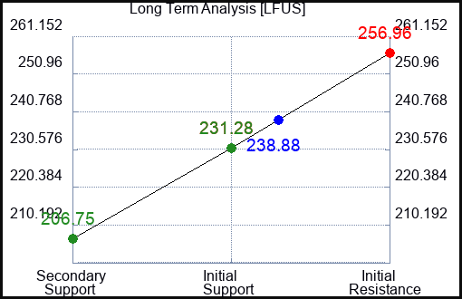 LFUS Long Term Analysis for April 26 2023 LFUS Long Term Analysis for April 26 2023