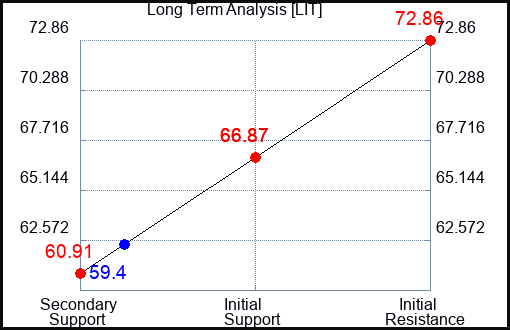 LIT Long Term Analysis for April 26 2023 LIT Long Term Analysis for April 26 2023