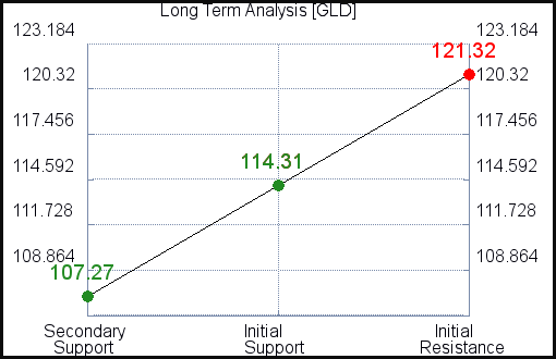 GLD Long Term Analysis GLD Long Term Analysis