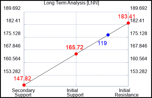 LNN Long Term Analysis for April 26 2023