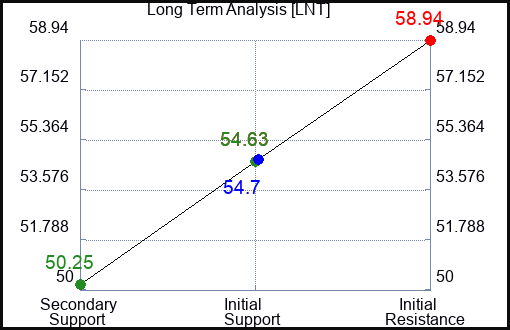 LNT Long Term Analysis for April 26 2023 LNT Long Term Analysis for April 26 2023