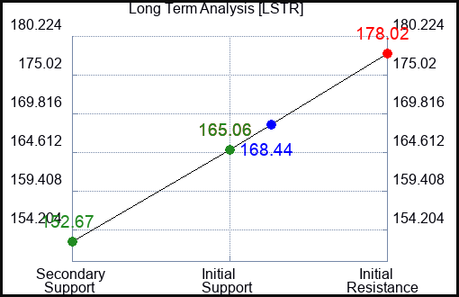 LSTR Long Term Analysis for April 26 2023 LSTR Long Term Analysis for April 26 2023