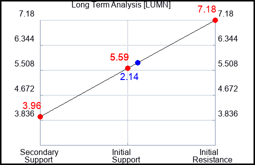 LUMN Long Term Analysis for April 26 2023