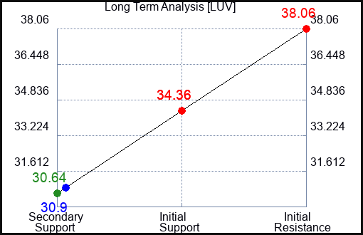 LUV Long Term Analysis for April 26 2023