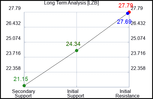 LZB Long Term Analysis for April 26 2023 LZB Long Term Analysis for April 26 2023