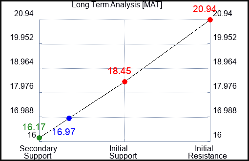 MAT Long Term Analysis for April 27 2023 MAT Long Term Analysis for April 27 2023