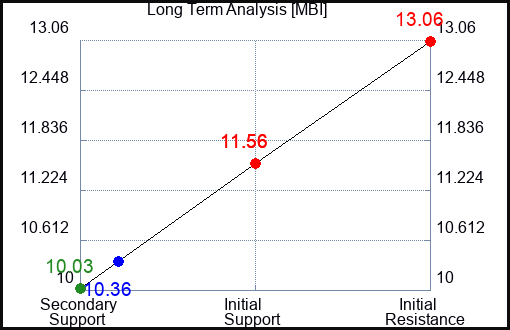 MBI Long Term Analysis for April 27 2023 MBI Long Term Analysis for April 27 2023