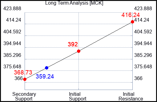 MCK Long Term Analysis for April 27 2023 MCK Long Term Analysis for April 27 2023