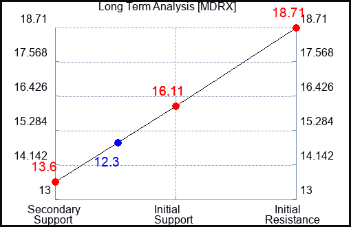 MDRX Long Term Analysis for April 27 2023 MDRX Long Term Analysis for April 27 2023