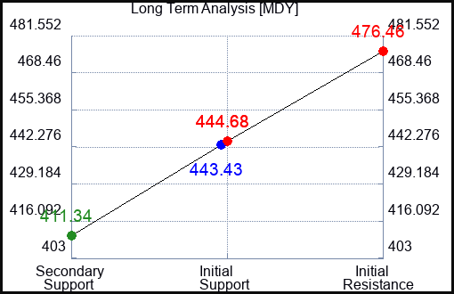 MDY Long Term Analysis for April 27 2023 MDY Long Term Analysis for April 27 2023
