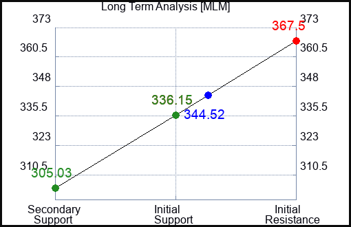 MLM Long Term Analysis for April 27 2023