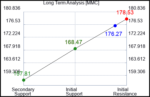 MMC Long Term Analysis for April 27 2023