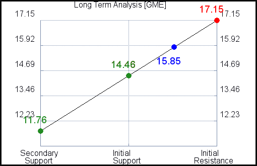 GME Long Term Analysis GME Long Term Analysis
