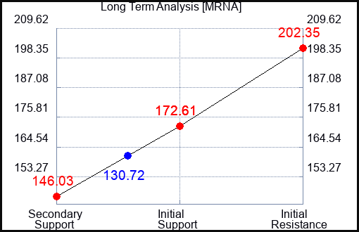 MRNA Long Term Analysis for April 27 2023 MRNA Long Term Analysis for April 27 2023