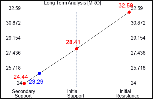 MRO Long Term Analysis for April 27 2023 MRO Long Term Analysis for April 27 2023