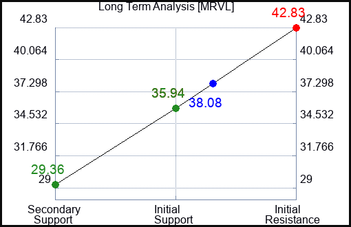 MRVL Long Term Analysis for April 27 2023 MRVL Long Term Analysis for April 27 2023