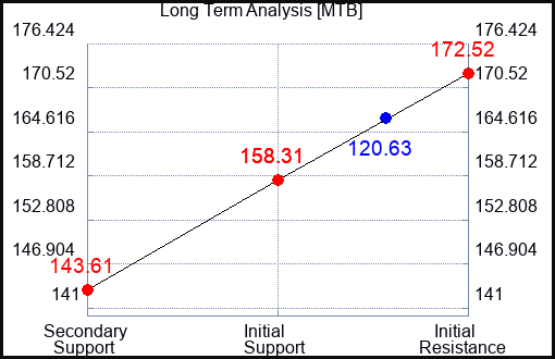 MTB Long Term Analysis for April 27 2023 MTB Long Term Analysis for April 27 2023