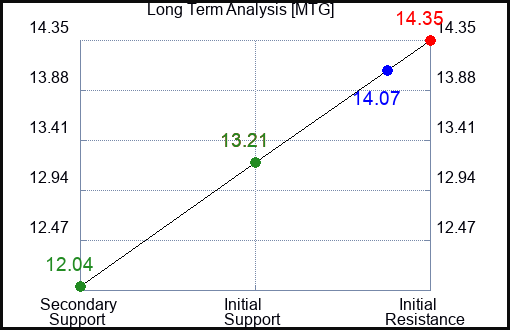 MTG Long Term Analysis for April 27 2023 MTG Long Term Analysis for April 27 2023