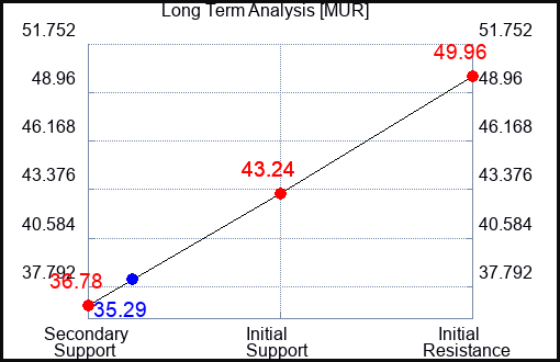 MUR Long Term Analysis for April 27 2023 MUR Long Term Analysis for April 27 2023