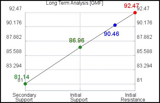 GMF Long Term Analysis GMF Long Term Analysis