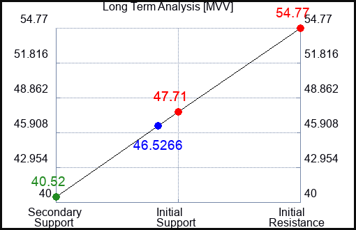 MVV Long Term Analysis for April 27 2023 MVV Long Term Analysis for April 27 2023