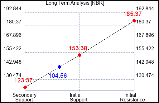 NBR Long Term Analysis for April 27 2023 NBR Long Term Analysis for April 27 2023