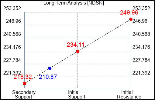 NDSN Long Term Analysis for April 27 2023